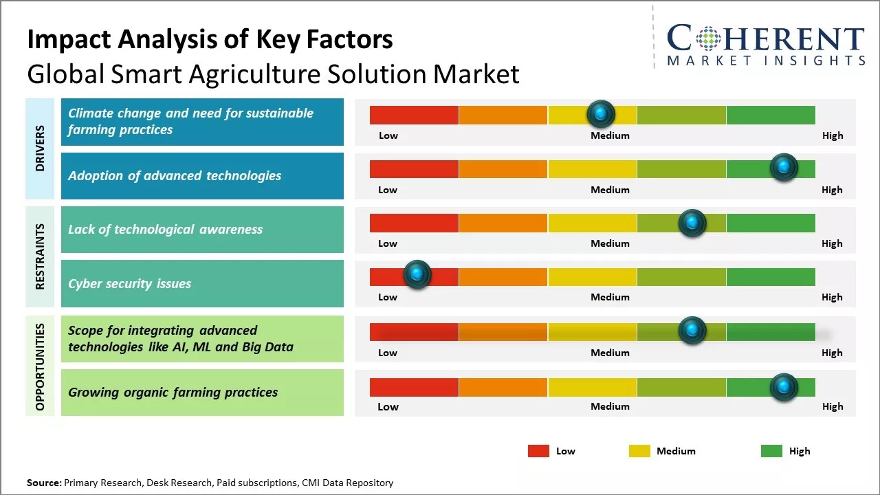 Smart Agriculture Solution Market Key Factors